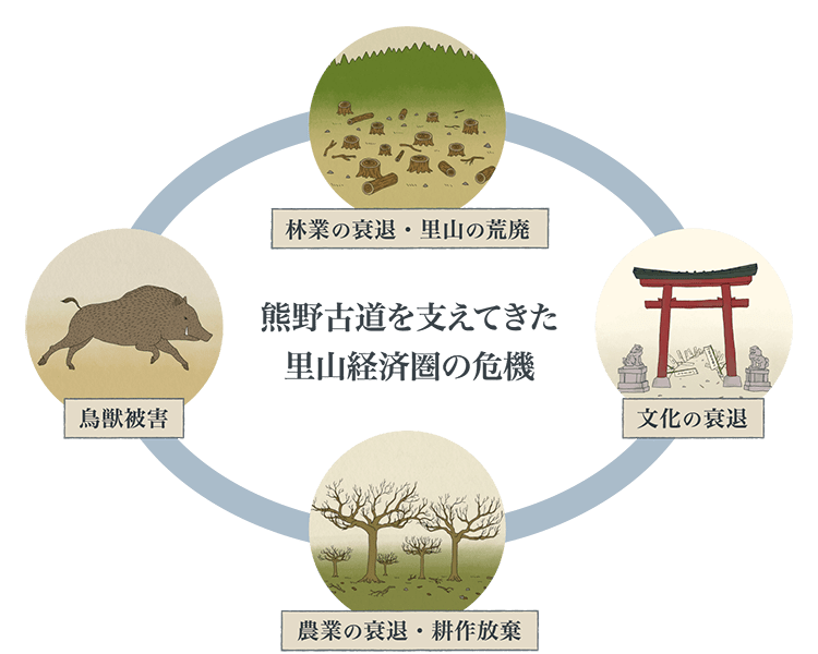 熊野古道を支えてきた里山経済圏の危機を示すイラスト