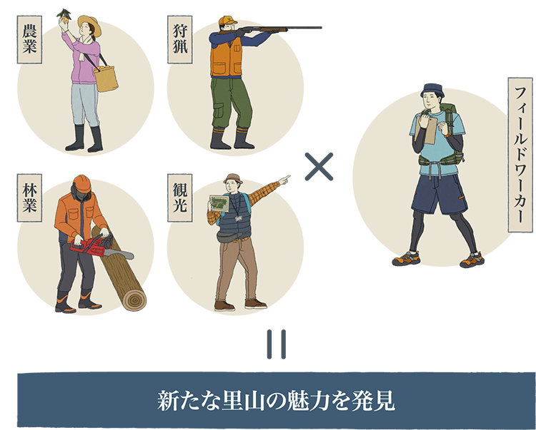 フィールドワーカーとして活動することで新たな魅力を発見するイラスト